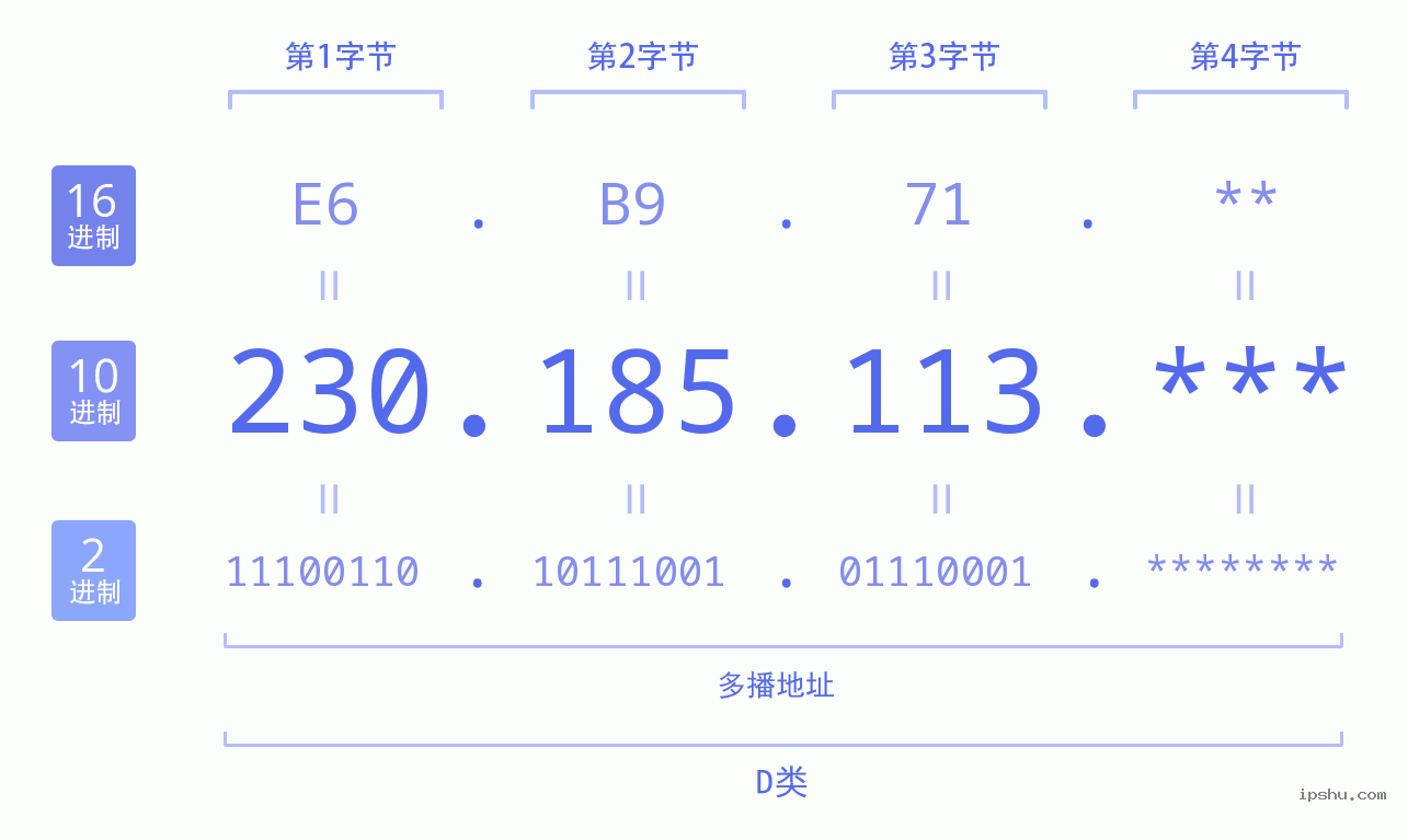 IPv4: 230.185.113 网络类型 网络号 主机号