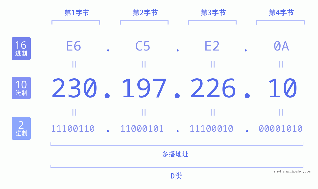 IP地址:230.197.226.10 数据结构图 二进制 十进制 十六进制 IPv4: 230.197.226.10 网络类型 网络号 主机号