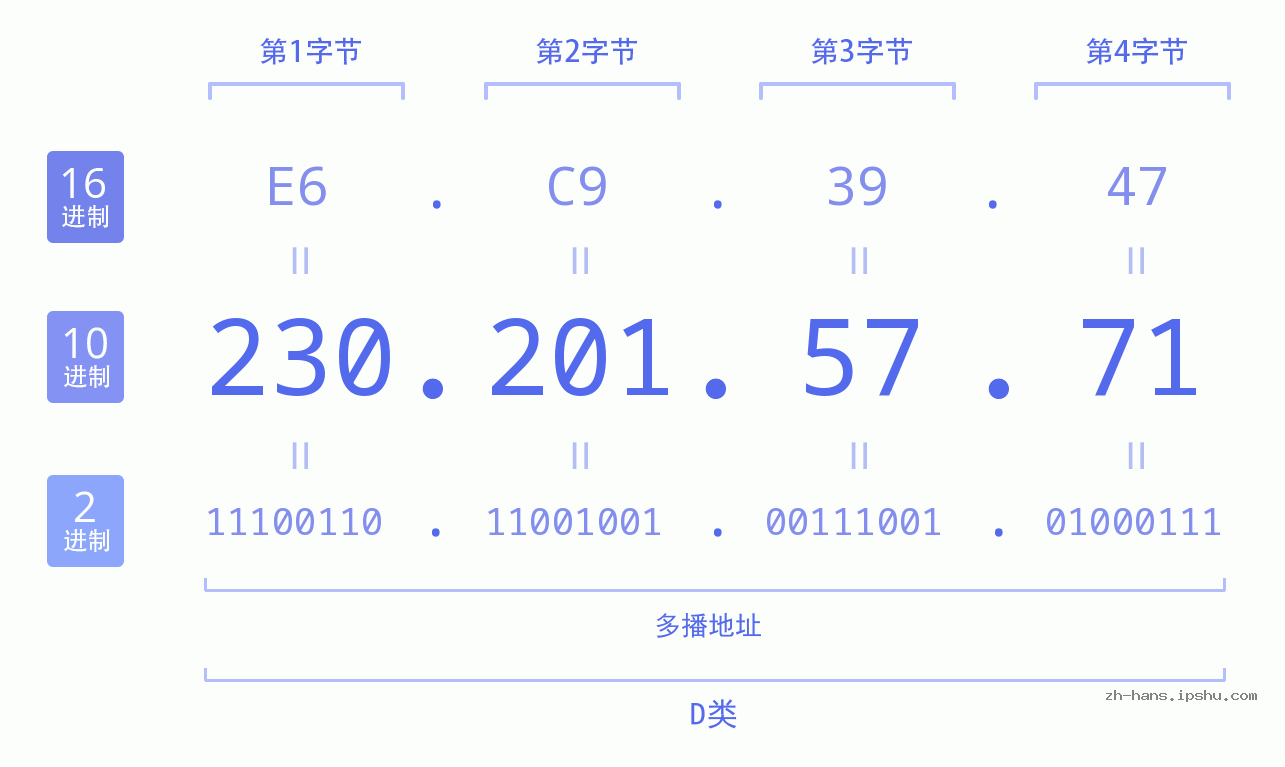 IP地址:230.201.57.71 数据结构图 二进制 十进制 十六进制 IPv4: 230.201.57.71 网络类型 网络号 主机号