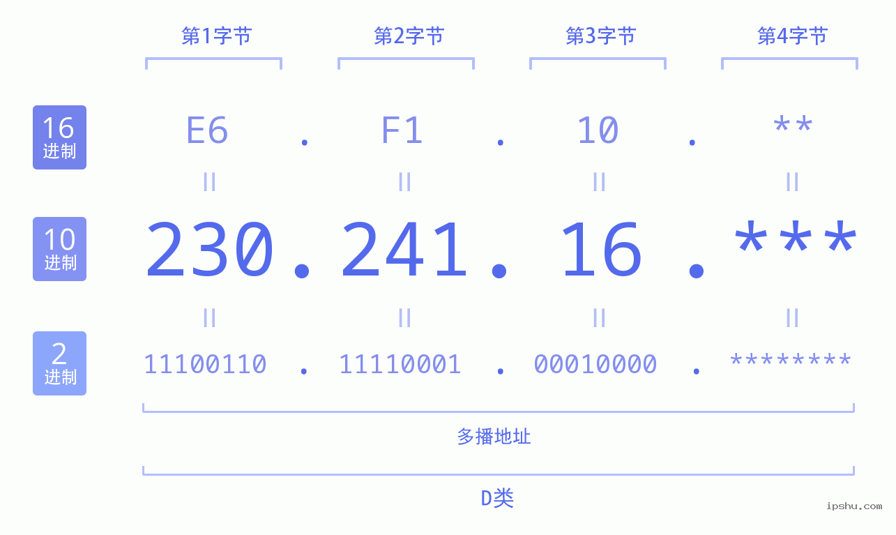 IPv4: 230.241.16 网络类型 网络号 主机号