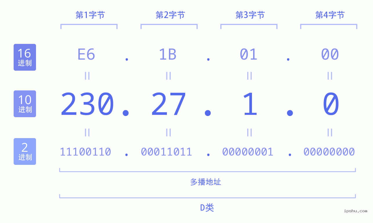 IPv4: 230.27.1.0 网络类型 网络号 主机号