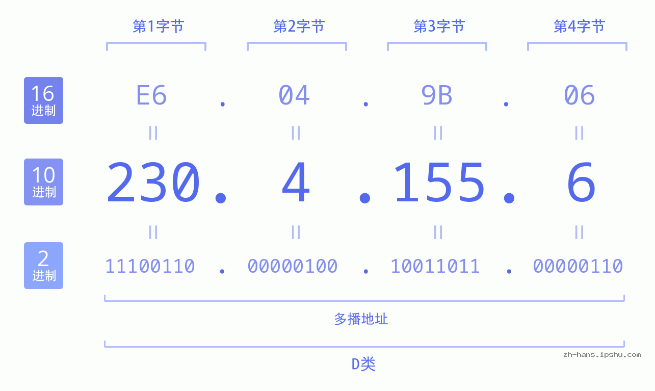 IP地址:230.4.155.6 数据结构图 二进制 十进制 十六进制 IPv4: 230.4.155.6 网络类型 网络号 主机号