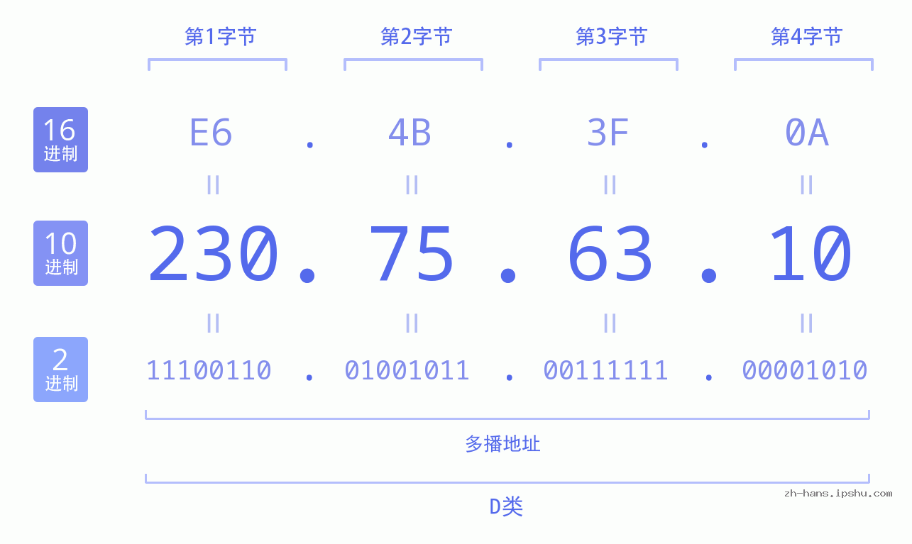 IP地址:230.75.63.10 数据结构图 二进制 十进制 十六进制 IPv4: 230.75.63.10 网络类型 网络号 主机号