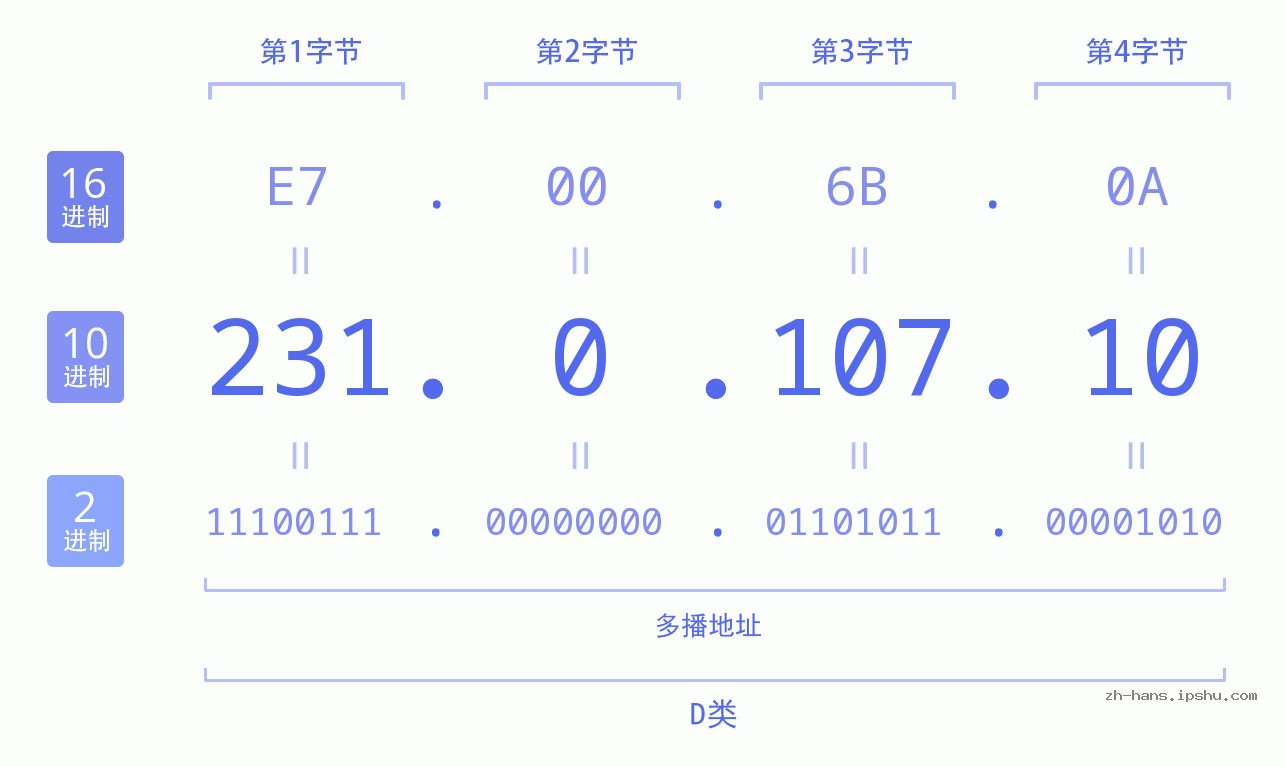 IP地址:231.0.107.10 数据结构图 二进制 十进制 十六进制 IPv4: 231.0.107.10 网络类型 网络号 主机号