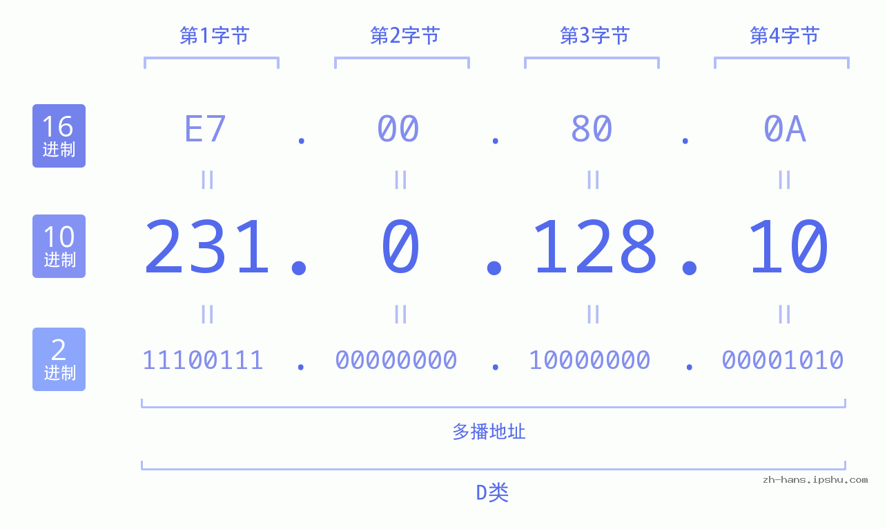 IP地址:231.0.128.10 数据结构图 二进制 十进制 十六进制 IPv4: 231.0.128.10 网络类型 网络号 主机号