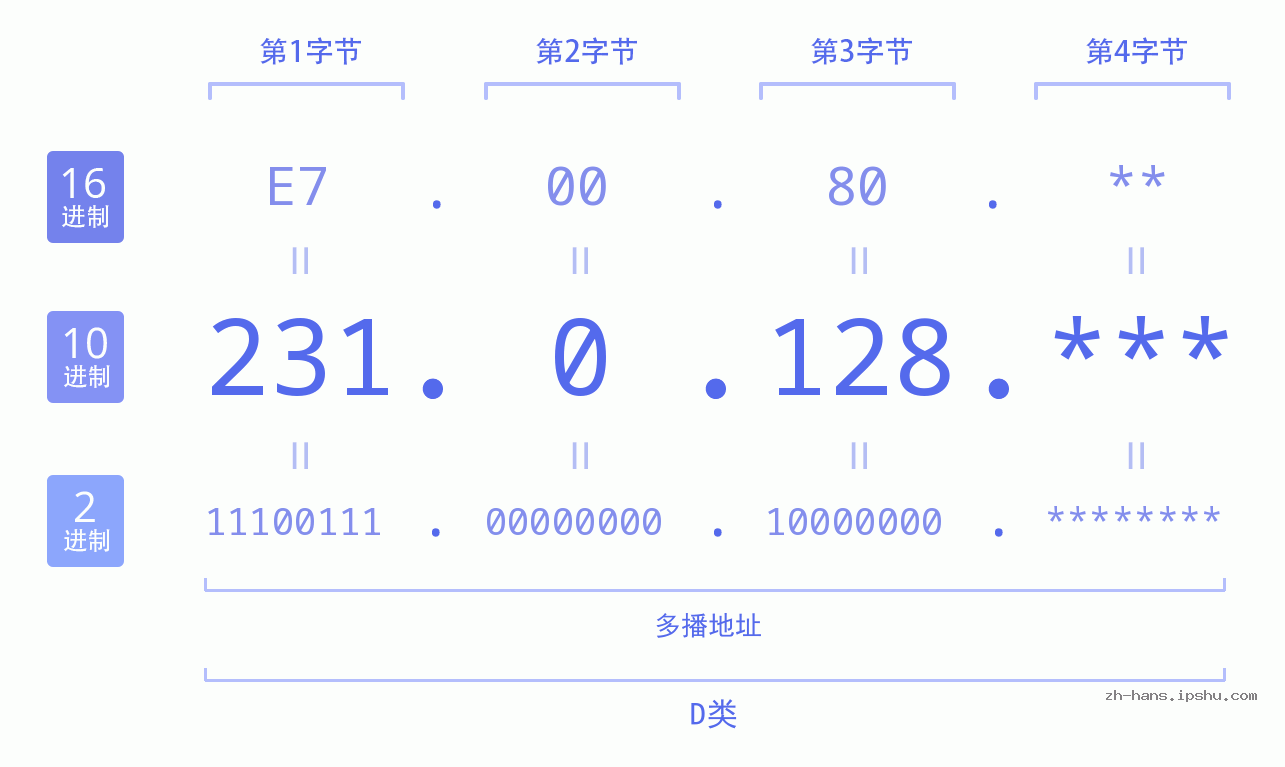 IP地址:231.0.128 数据结构图 二进制 十进制 十六进制 IPv4: 231.0.128 网络类型 网络号 主机号