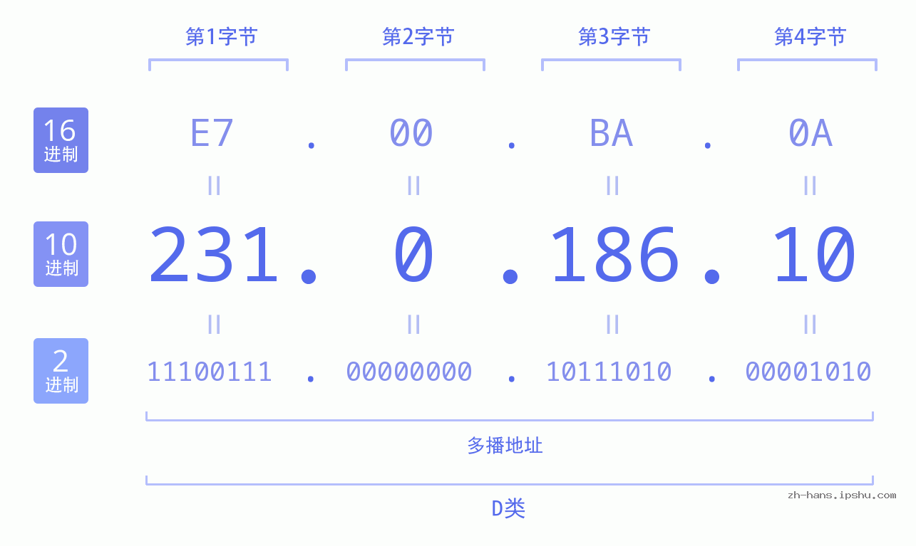 IP地址:231.0.186.10 数据结构图 二进制 十进制 十六进制 IPv4: 231.0.186.10 网络类型 网络号 主机号