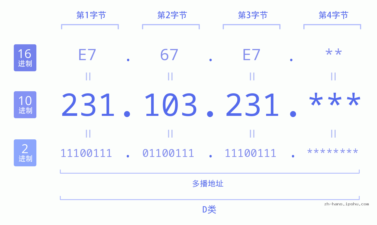IP地址:231.103.231 数据结构图 二进制 十进制 十六进制 IPv4: 231.103.231 网络类型 网络号 主机号