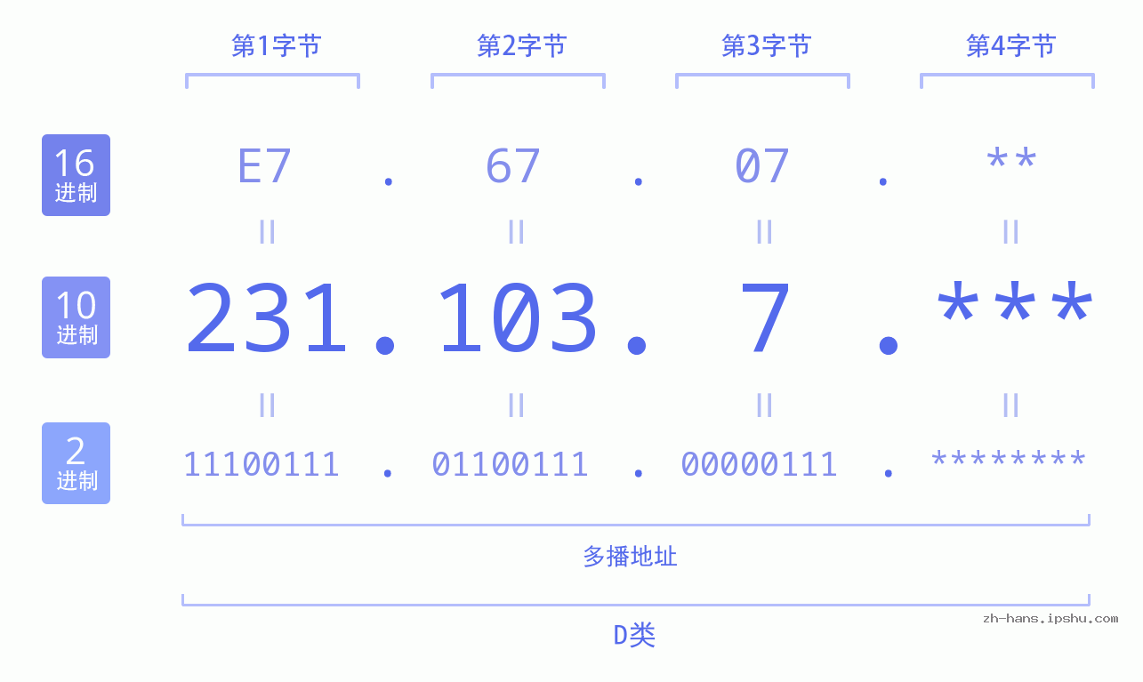 IP地址:231.103.7 数据结构图 二进制 十进制 十六进制 IPv4: 231.103.7 网络类型 网络号 主机号