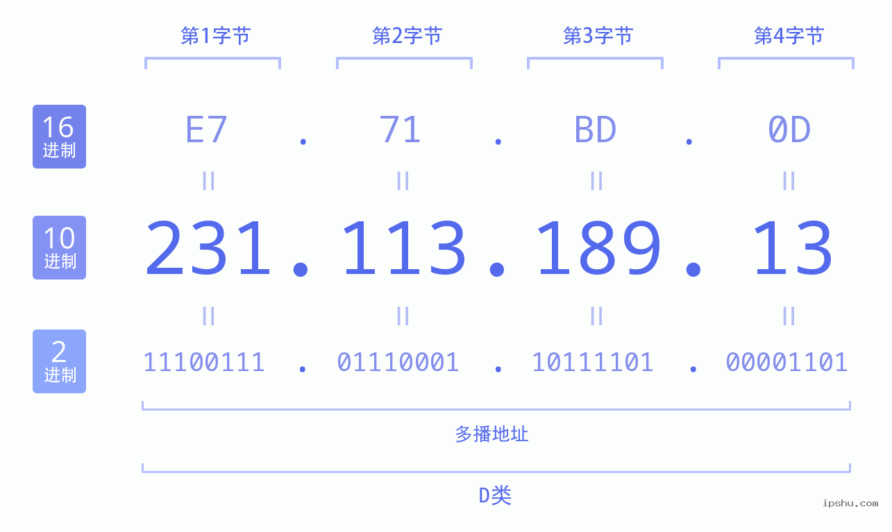 IPv4: 231.113.189.13 网络类型 网络号 主机号