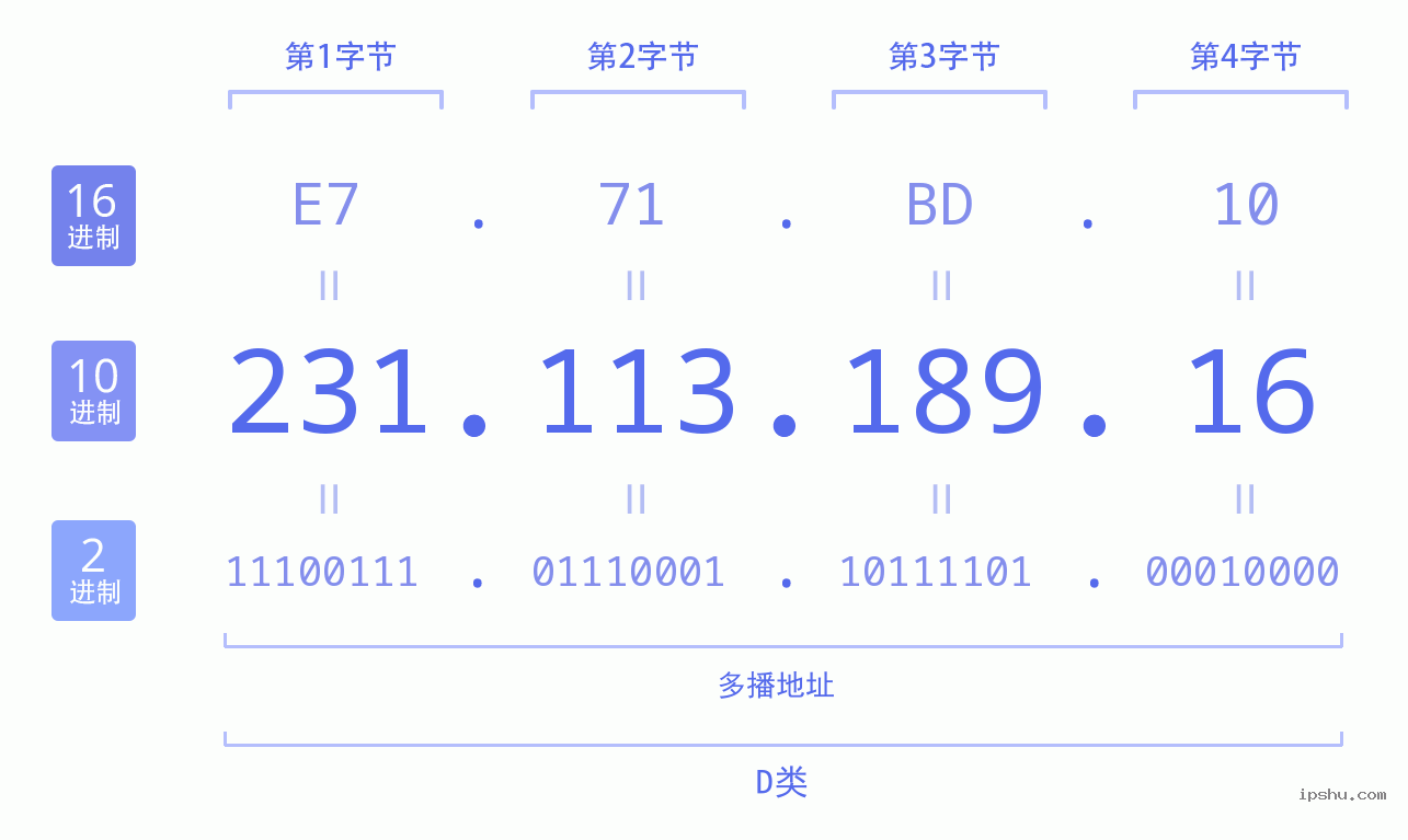 IPv4: 231.113.189.16 网络类型 网络号 主机号