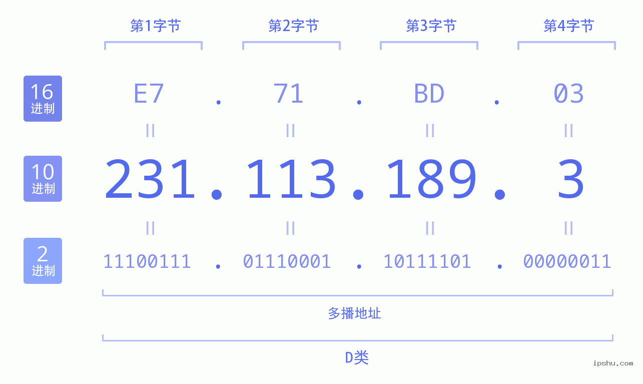 IPv4: 231.113.189.3 网络类型 网络号 主机号