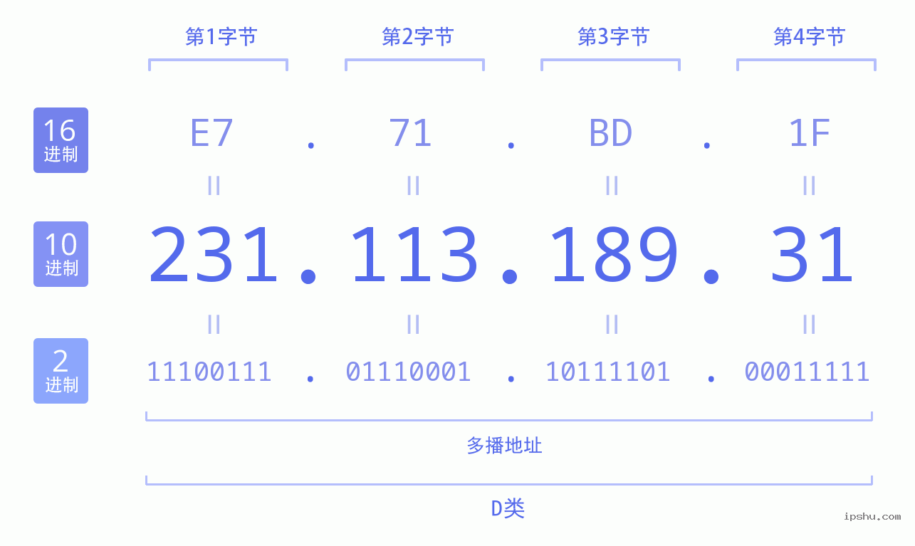 IPv4: 231.113.189.31 网络类型 网络号 主机号