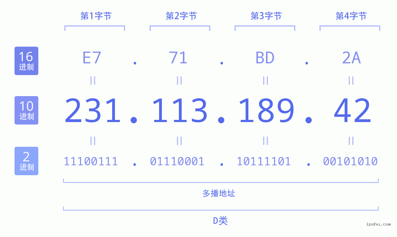 IPv4: 231.113.189.42 网络类型 网络号 主机号