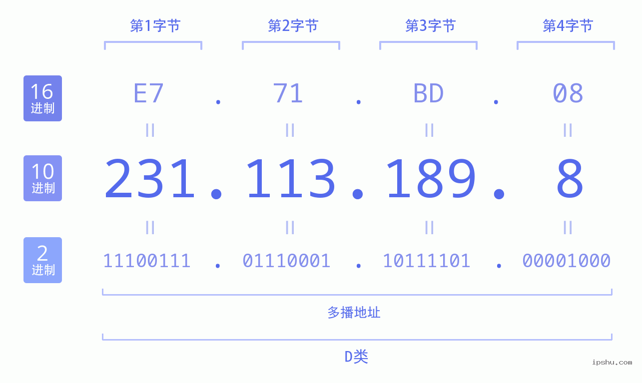 IPv4: 231.113.189.8 网络类型 网络号 主机号