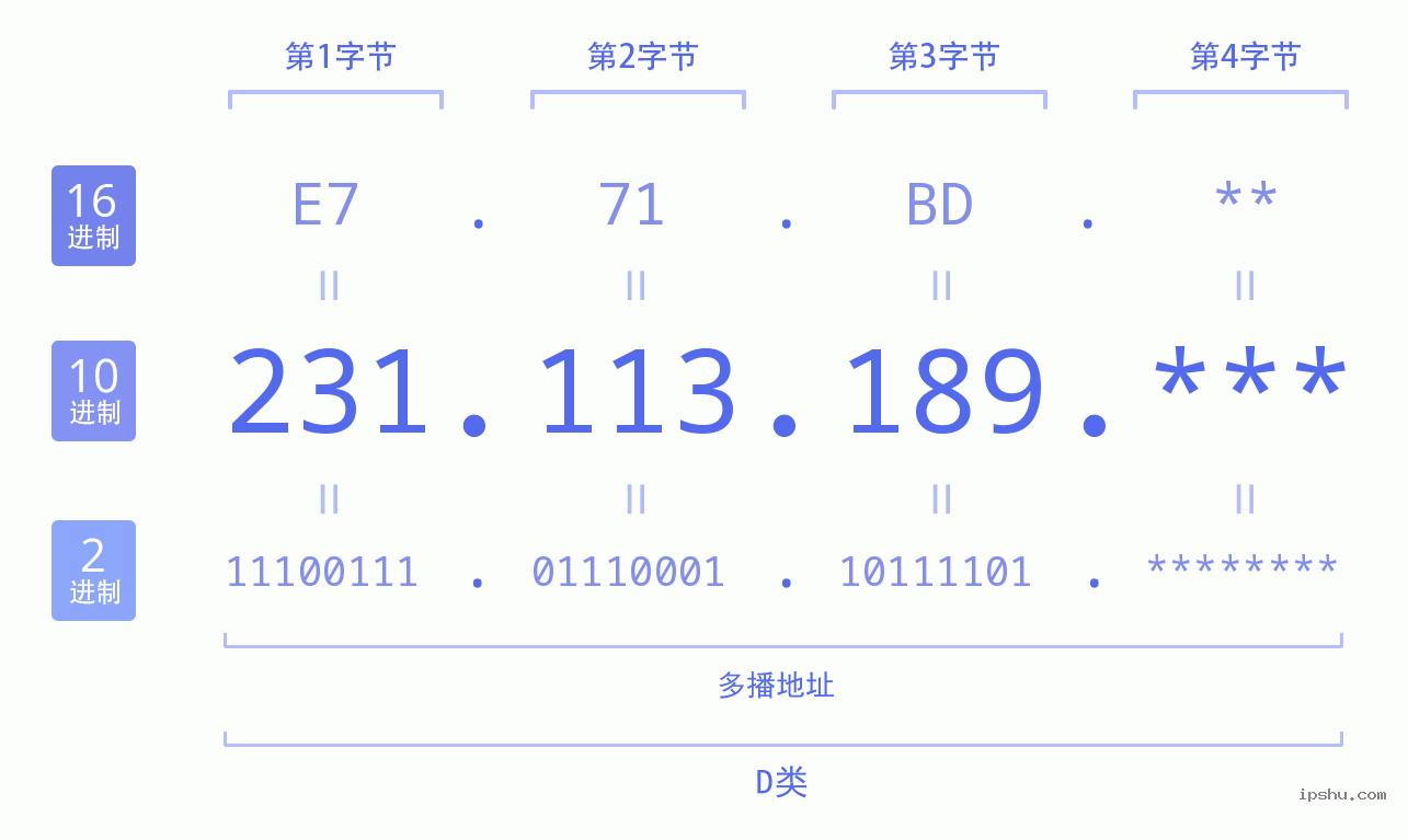 IPv4: 231.113.189 网络类型 网络号 主机号
