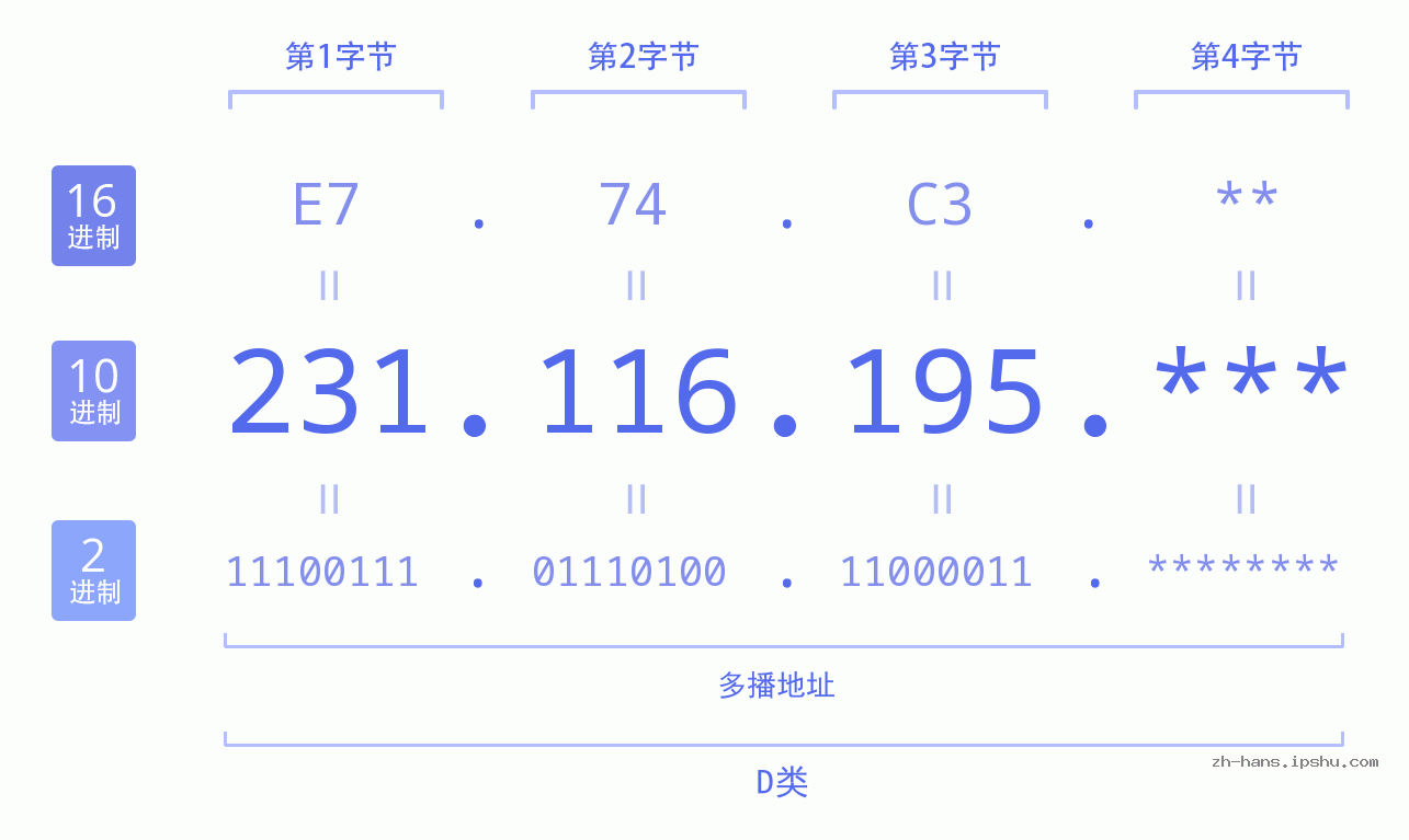 IP地址:231.116.195 数据结构图 二进制 十进制 十六进制 IPv4: 231.116.195 网络类型 网络号 主机号