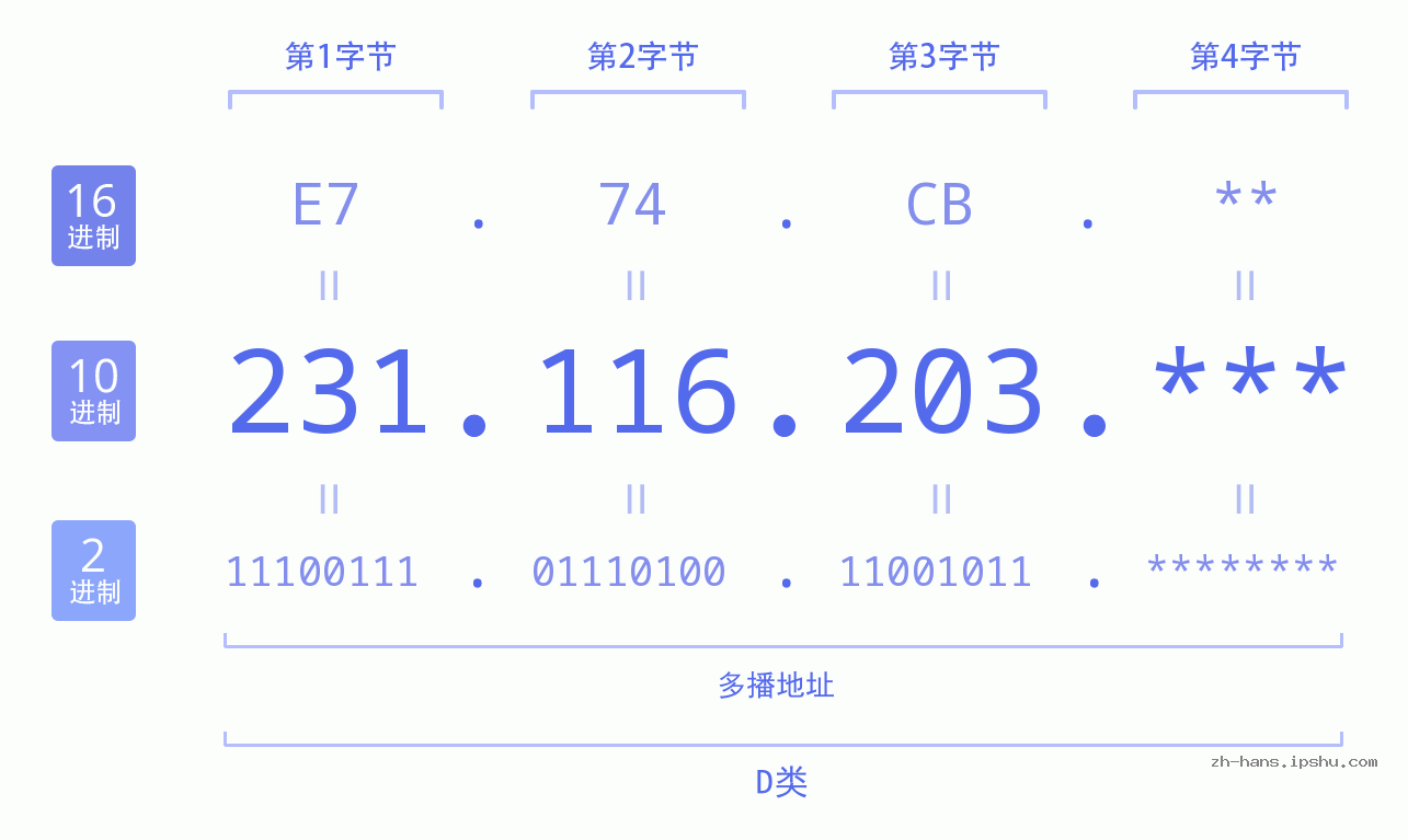 IP地址:231.116.203 数据结构图 二进制 十进制 十六进制 IPv4: 231.116.203 网络类型 网络号 主机号