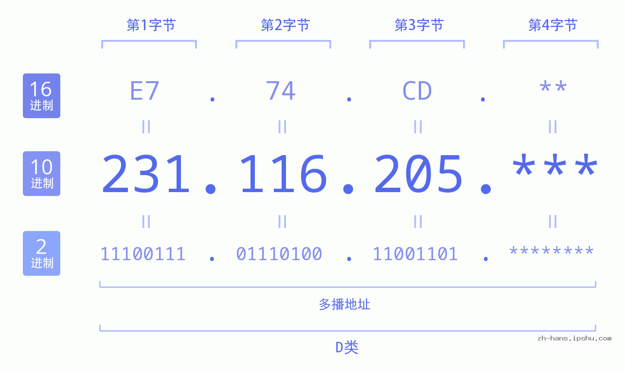 IP地址:231.116.205 数据结构图 二进制 十进制 十六进制 IPv4: 231.116.205 网络类型 网络号 主机号