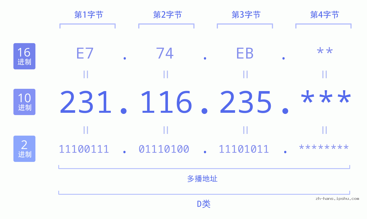 IPv4: 231.116.235 网络类型 网络号 主机号