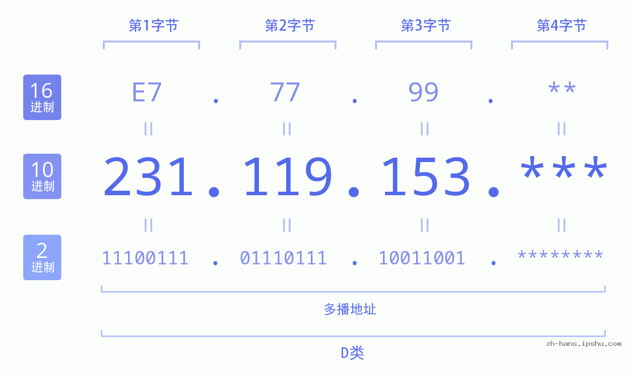 IP地址:231.119.153 数据结构图 二进制 十进制 十六进制 IPv4: 231.119.153 网络类型 网络号 主机号