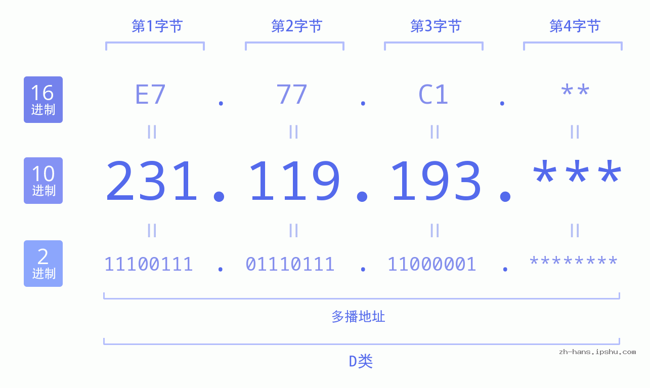 IP地址:231.119.193 数据结构图 二进制 十进制 十六进制 IPv4: 231.119.193 网络类型 网络号 主机号