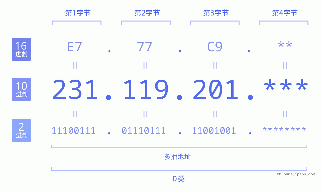 IP地址:231.119.201 数据结构图 二进制 十进制 十六进制 IPv4: 231.119.201 网络类型 网络号 主机号