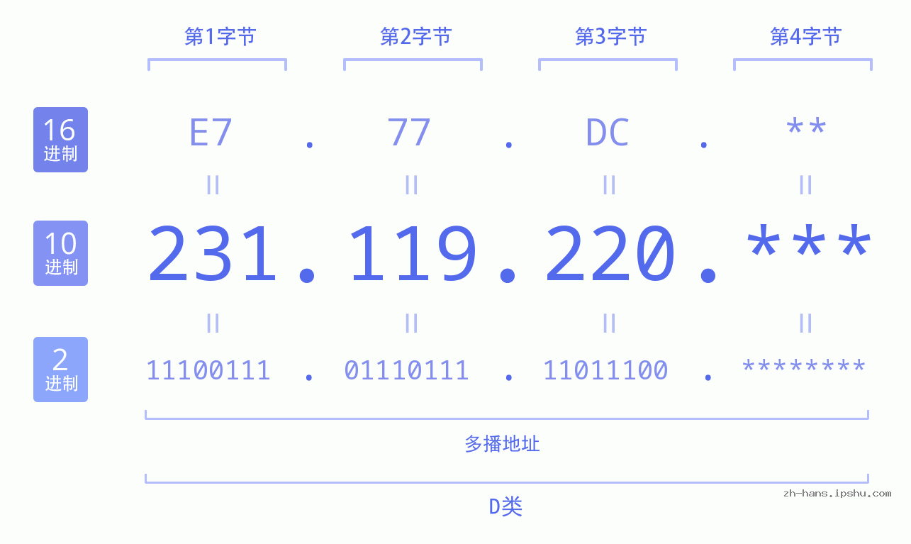 IP地址:231.119.220 数据结构图 二进制 十进制 十六进制 IPv4: 231.119.220 网络类型 网络号 主机号