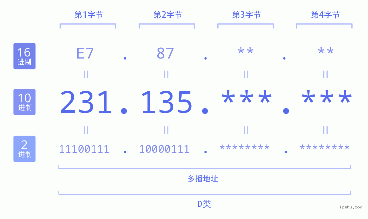 IPv4: 231.135 网络类型 网络号 主机号