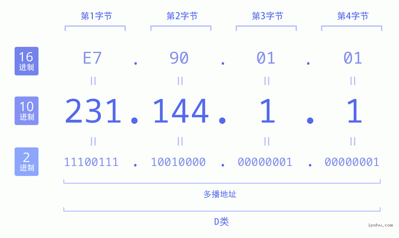 IPv4: 231.144.1.1 网络类型 网络号 主机号