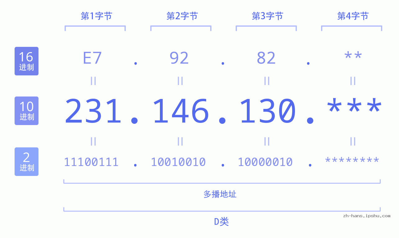 IP地址:231.146.130 数据结构图 二进制 十进制 十六进制 IPv4: 231.146.130 网络类型 网络号 主机号