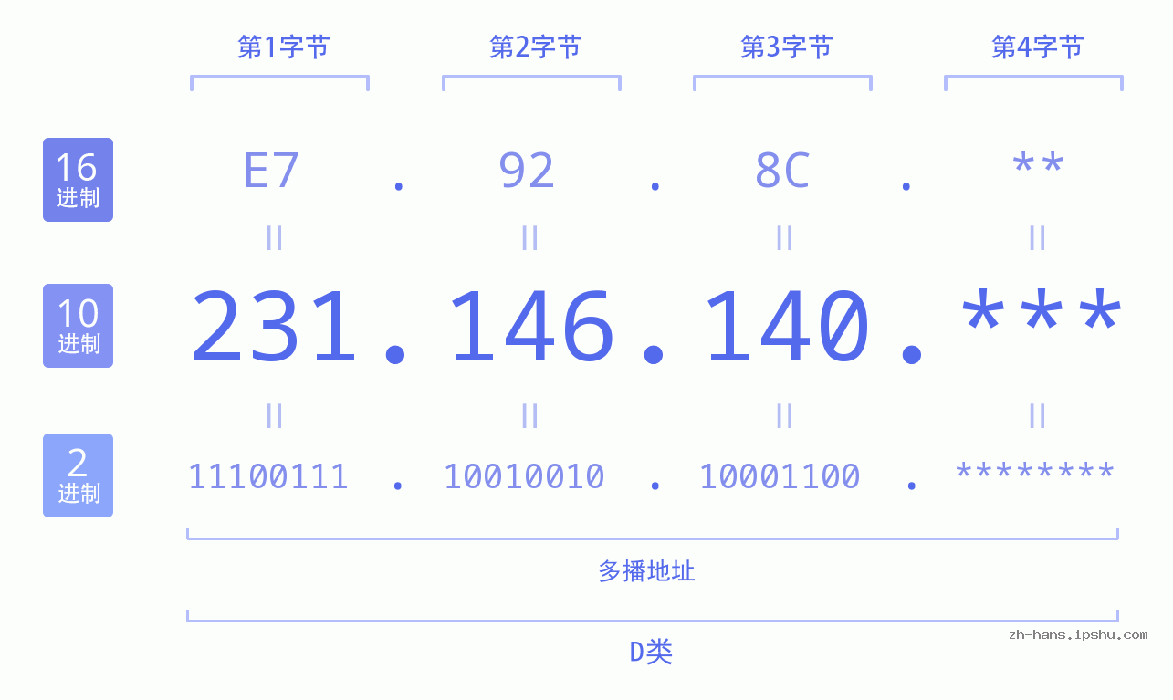 IP地址:231.146.140 数据结构图 二进制 十进制 十六进制 IPv4: 231.146.140 网络类型 网络号 主机号