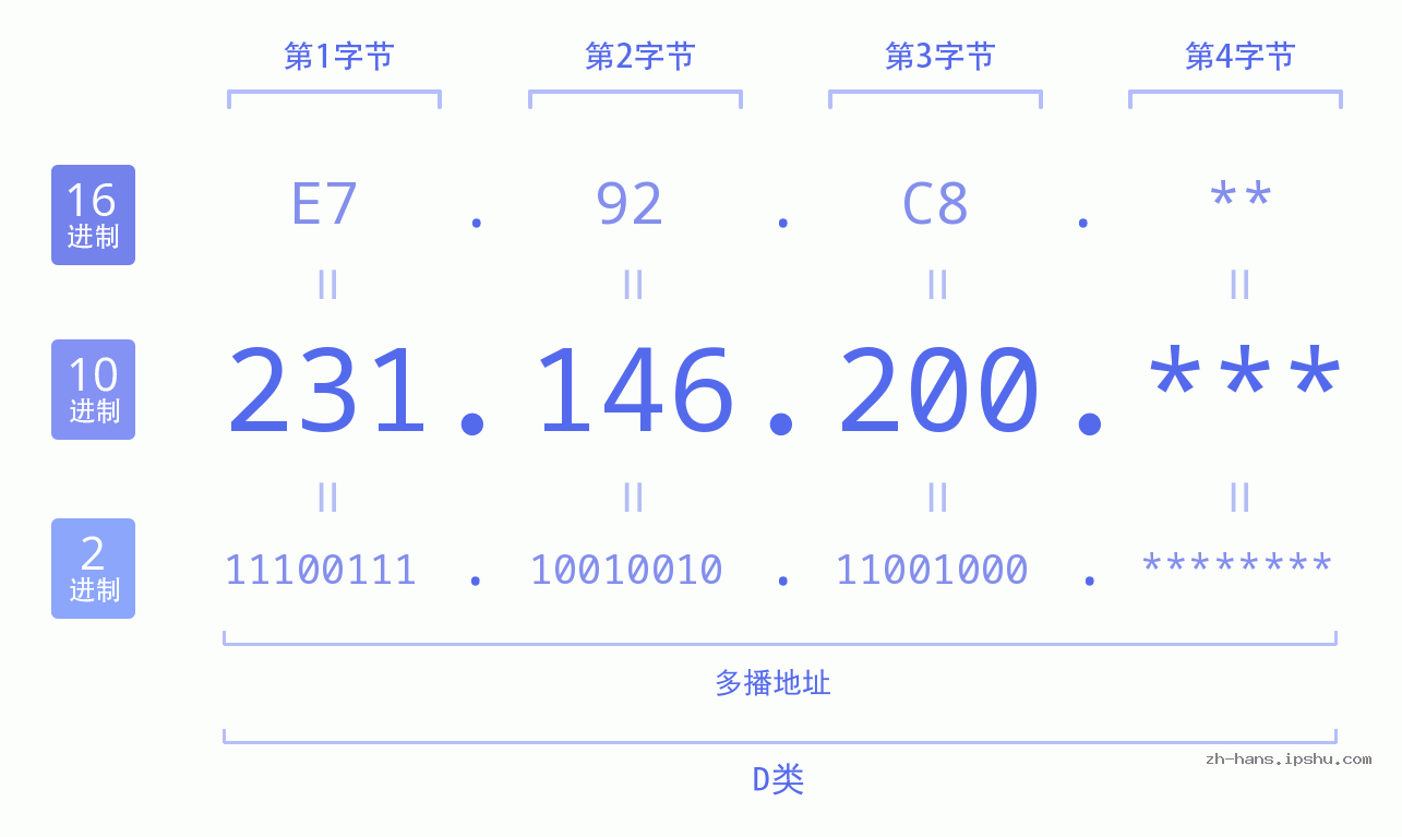 IP地址:231.146.200 数据结构图 二进制 十进制 十六进制 IPv4: 231.146.200 网络类型 网络号 主机号