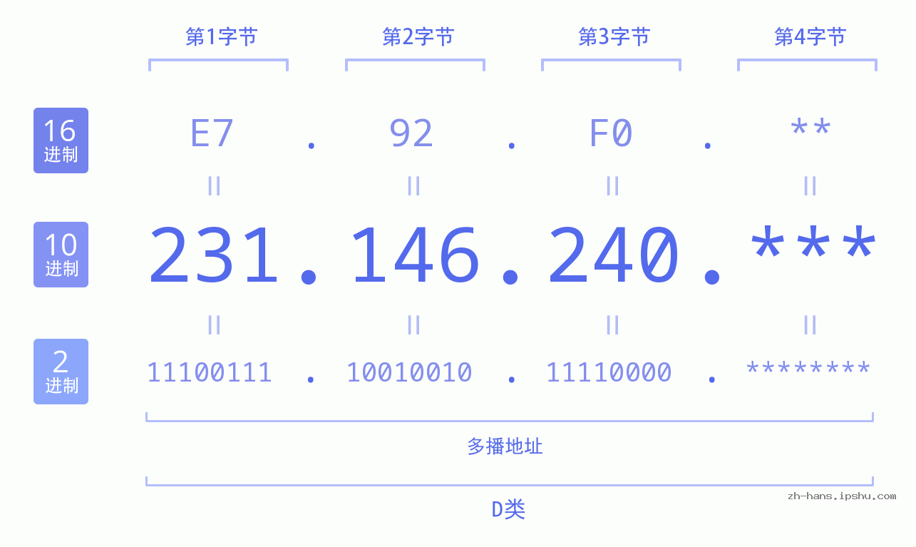 IP地址:231.146.240 数据结构图 二进制 十进制 十六进制 IPv4: 231.146.240 网络类型 网络号 主机号