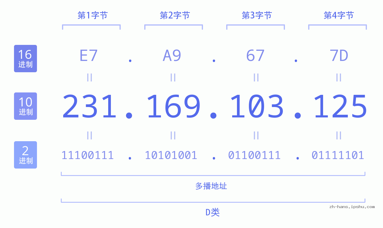 IP地址:231.169.103.125 数据结构图 二进制 十进制 十六进制 IPv4: 231.169.103.125 网络类型 网络号 主机号