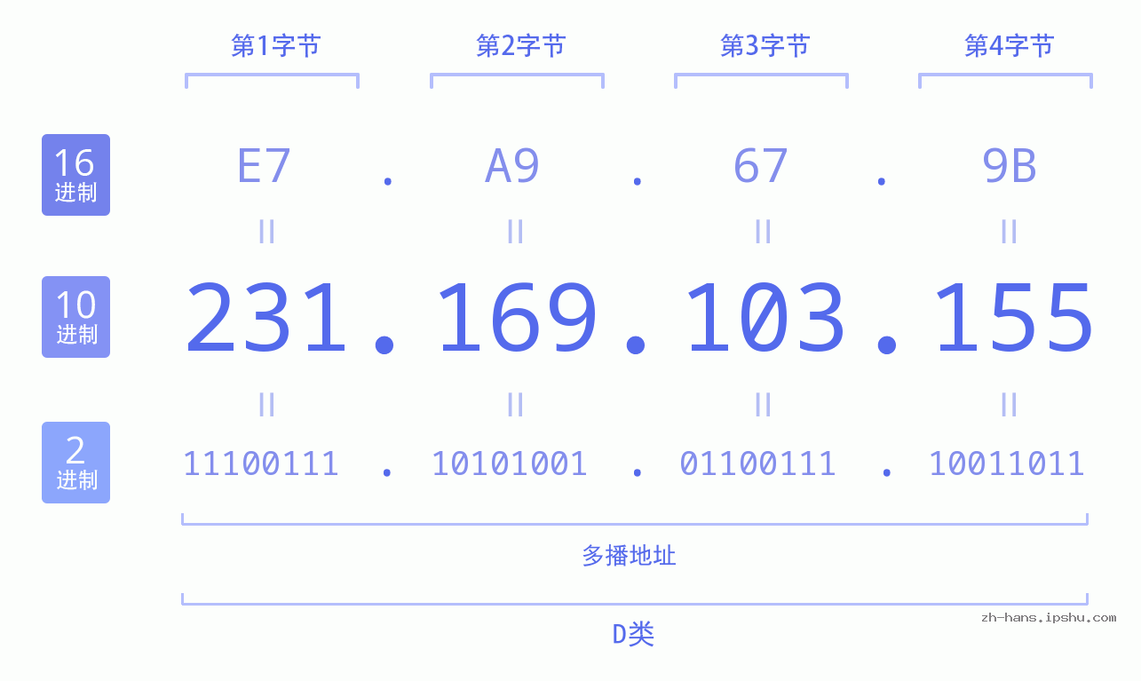 IP地址:231.169.103.155 数据结构图 二进制 十进制 十六进制 IPv4: 231.169.103.155 网络类型 网络号 主机号