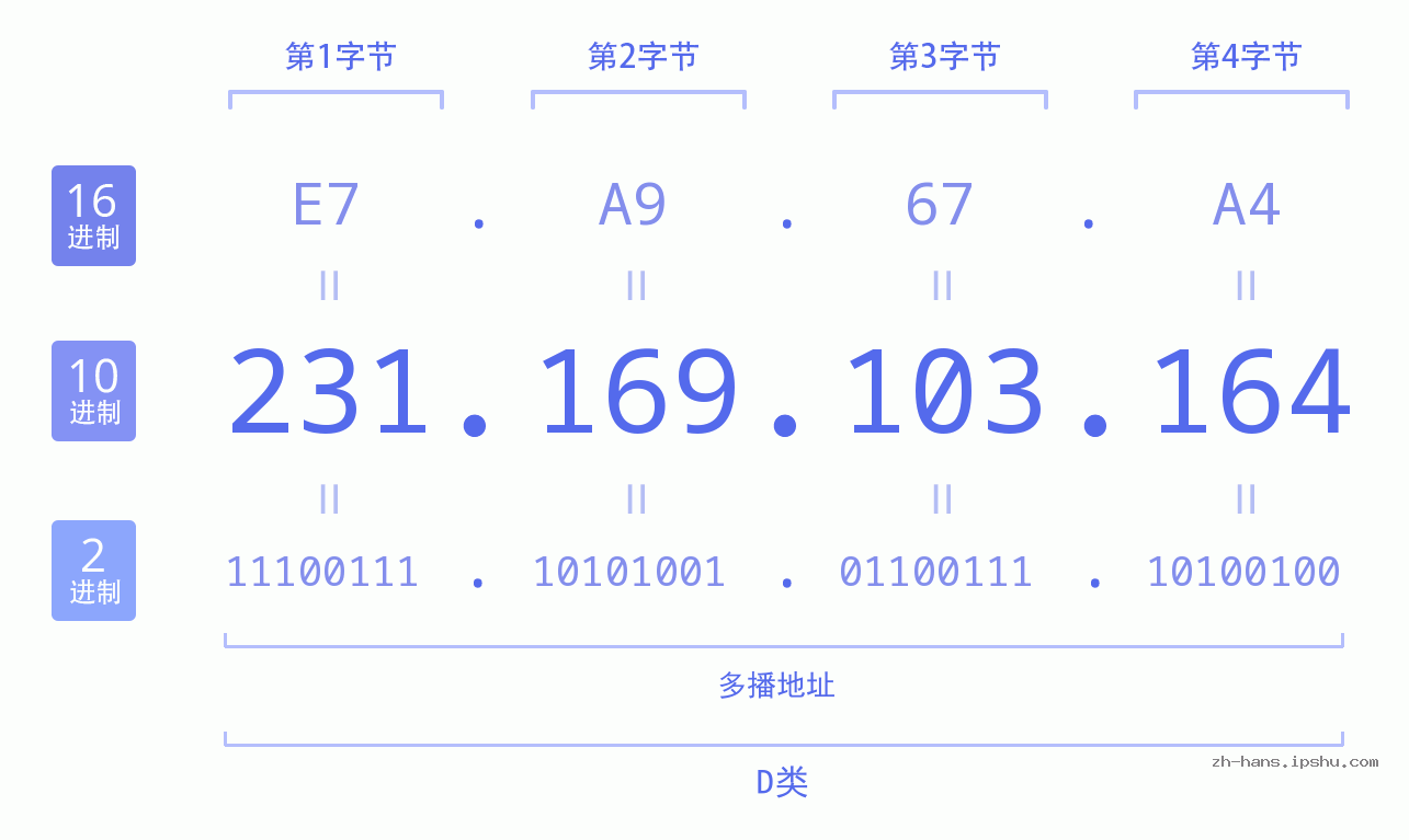 IP地址:231.169.103.164 数据结构图 二进制 十进制 十六进制 IPv4: 231.169.103.164 网络类型 网络号 主机号