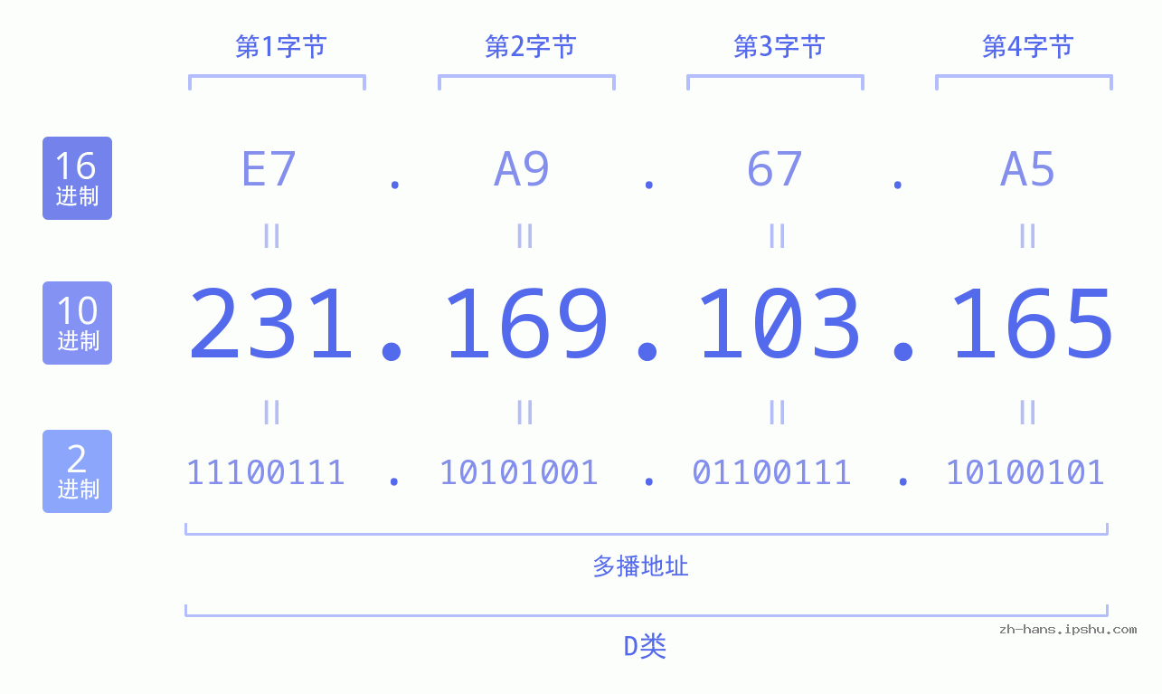 IP地址:231.169.103.165 数据结构图 二进制 十进制 十六进制 IPv4: 231.169.103.165 网络类型 网络号 主机号