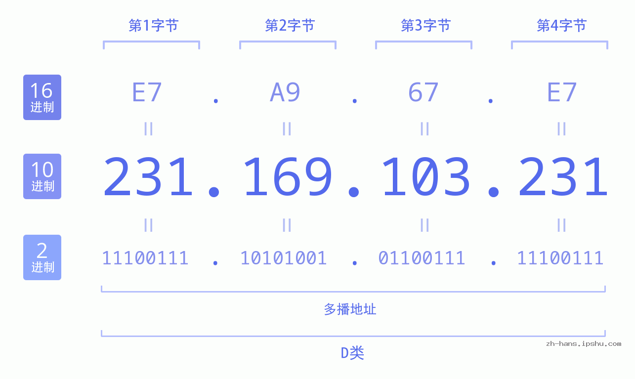 IP地址:231.169.103.231 数据结构图 二进制 十进制 十六进制 IPv4: 231.169.103.231 网络类型 网络号 主机号
