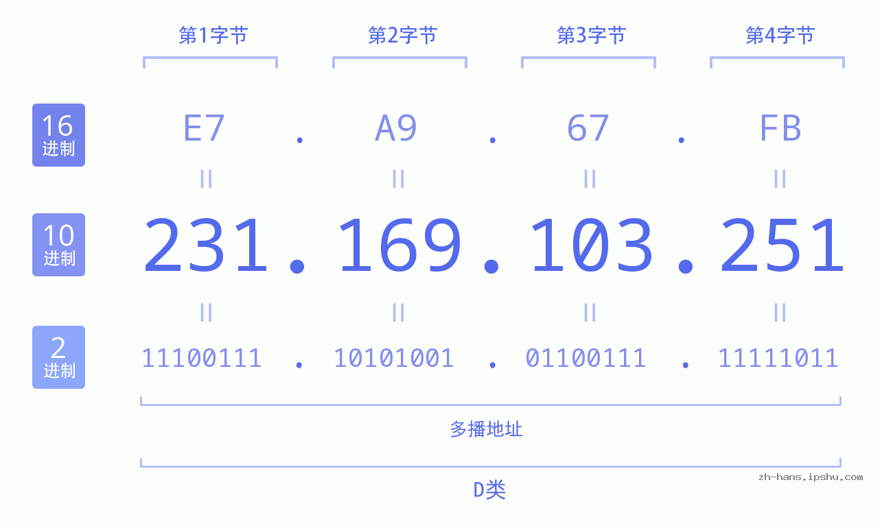 IP地址:231.169.103.251 数据结构图 二进制 十进制 十六进制 IPv4: 231.169.103.251 网络类型 网络号 主机号