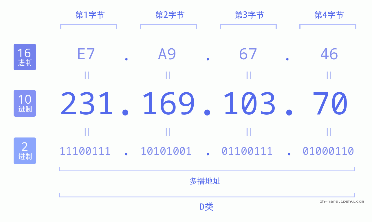 IP地址:231.169.103.70 数据结构图 二进制 十进制 十六进制 IPv4: 231.169.103.70 网络类型 网络号 主机号