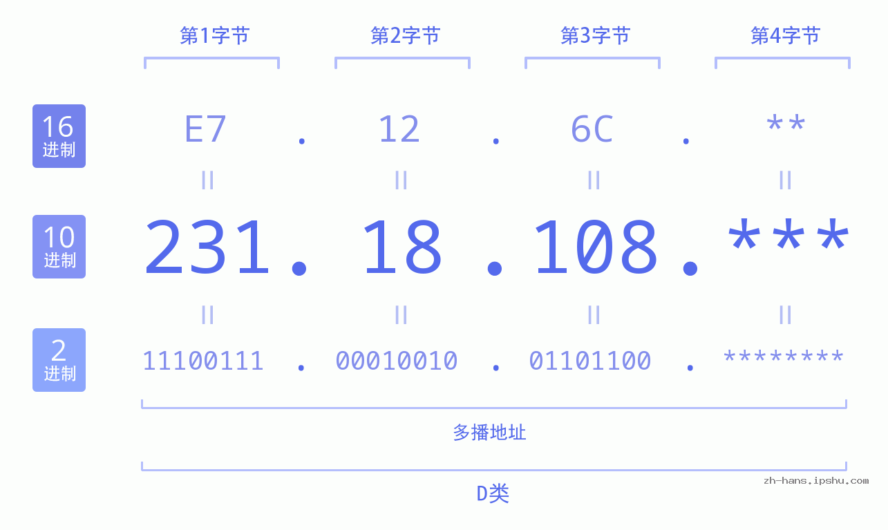 IP地址:231.18.108 数据结构图 二进制 十进制 十六进制 IPv4: 231.18.108 网络类型 网络号 主机号