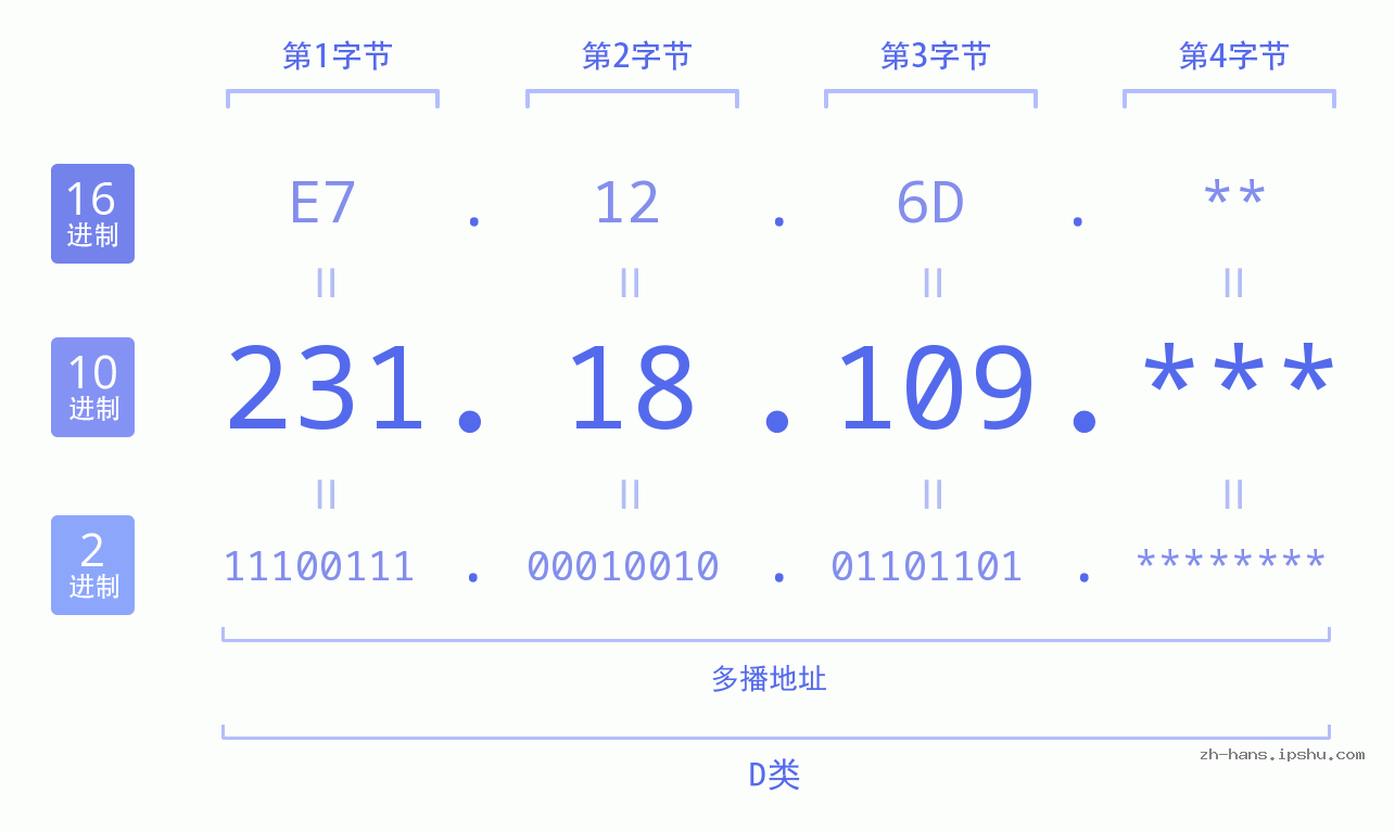IP地址:231.18.109 数据结构图 二进制 十进制 十六进制 IPv4: 231.18.109 网络类型 网络号 主机号