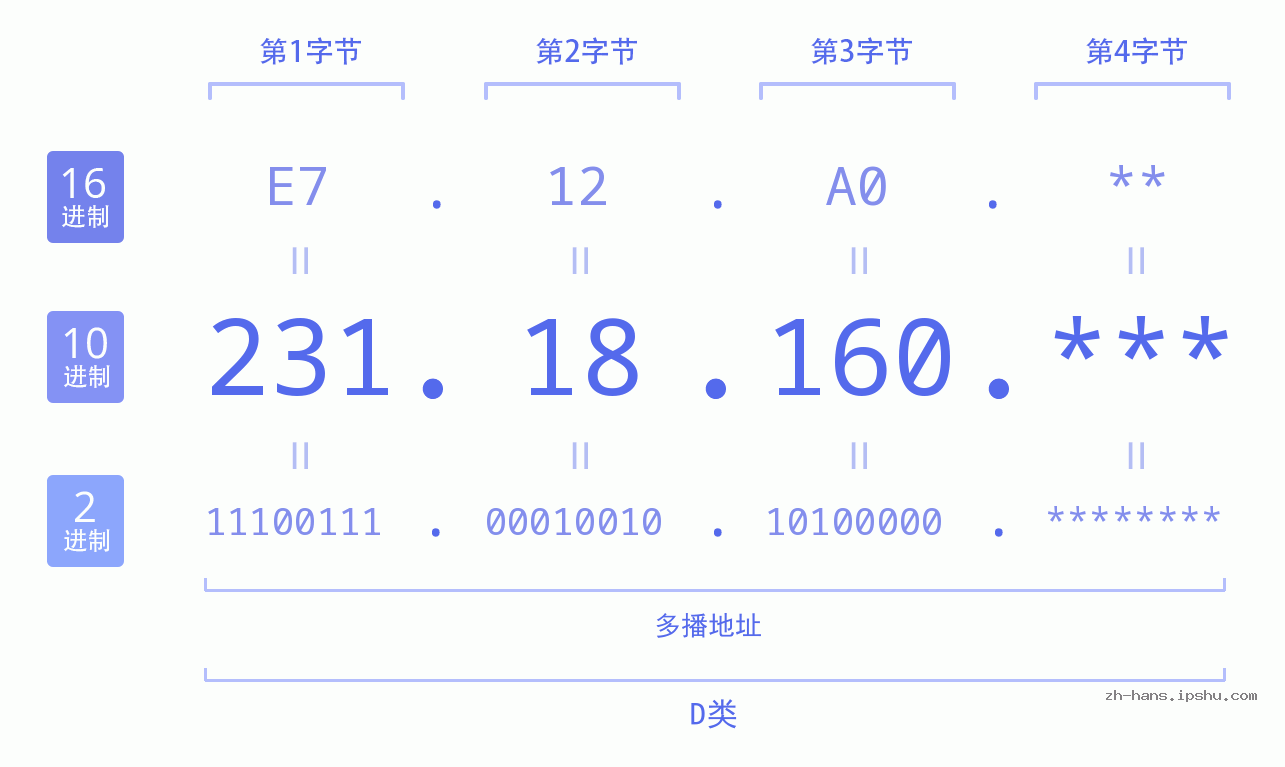 IP地址:231.18.160 数据结构图 二进制 十进制 十六进制 IPv4: 231.18.160 网络类型 网络号 主机号