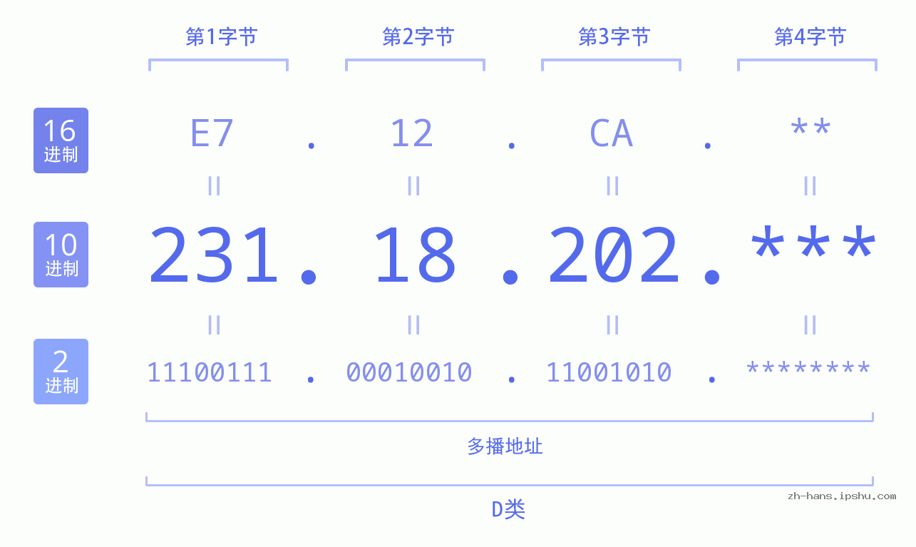 IP地址:231.18.202 数据结构图 二进制 十进制 十六进制 IPv4: 231.18.202 网络类型 网络号 主机号