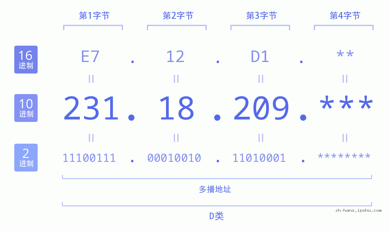 IP地址:231.18.209 数据结构图 二进制 十进制 十六进制 IPv4: 231.18.209 网络类型 网络号 主机号