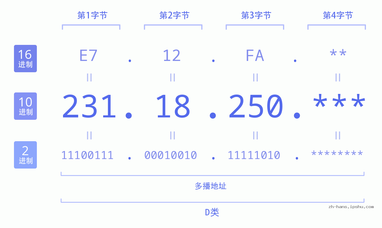 IP地址:231.18.250 数据结构图 二进制 十进制 十六进制 IPv4: 231.18.250 网络类型 网络号 主机号