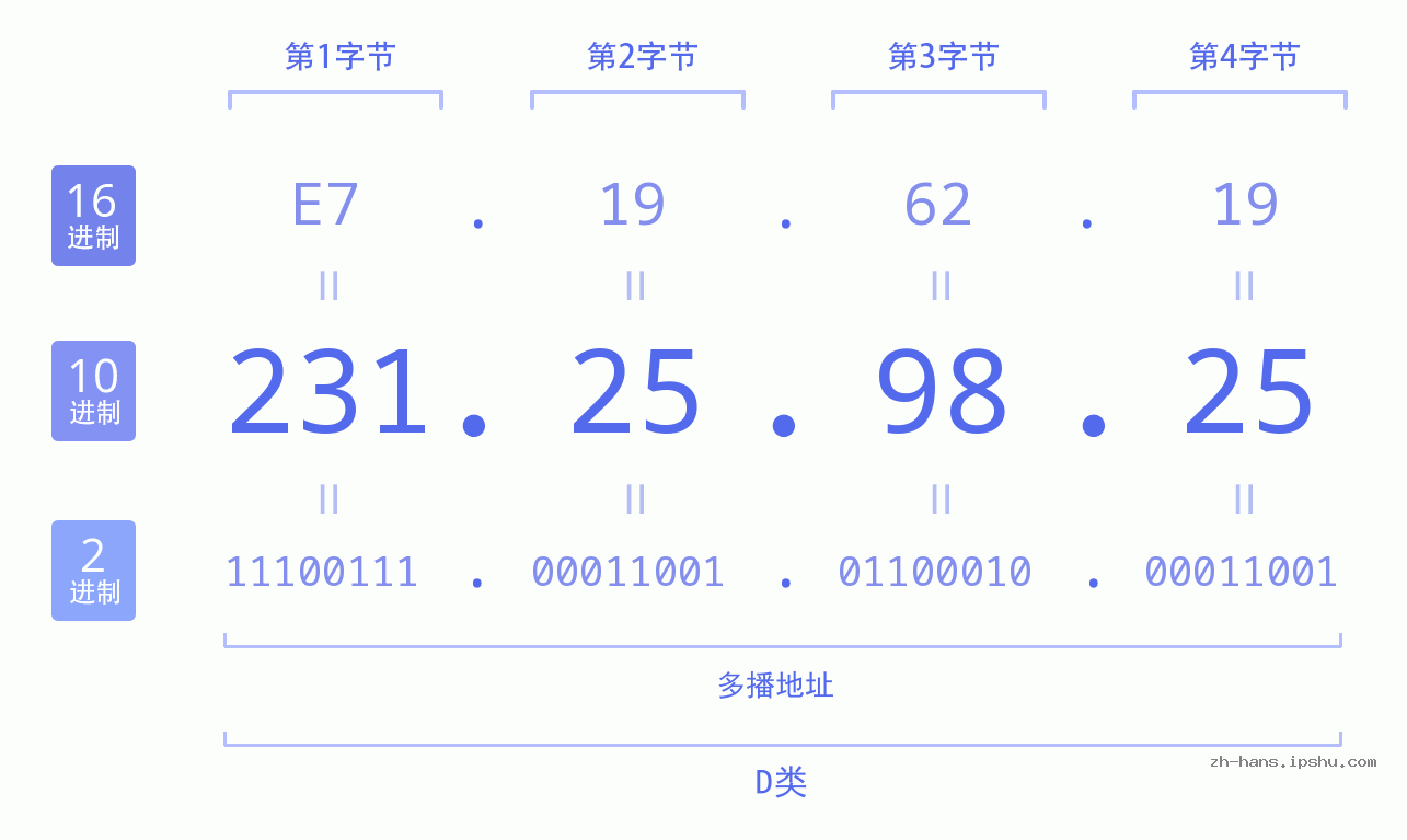 IP地址:231.25.98.25 数据结构图 二进制 十进制 十六进制 IPv4: 231.25.98.25 网络类型 网络号 主机号