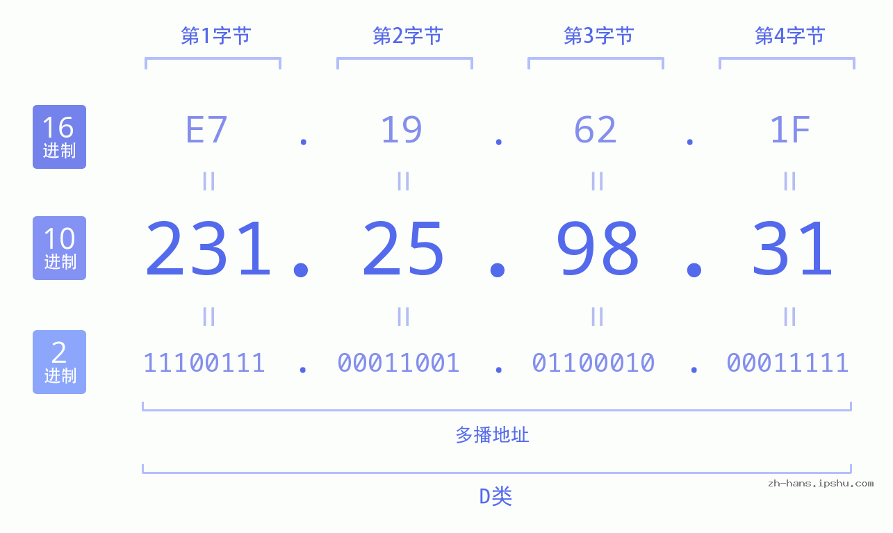 IP地址:231.25.98.31 数据结构图 二进制 十进制 十六进制 IPv4: 231.25.98.31 网络类型 网络号 主机号