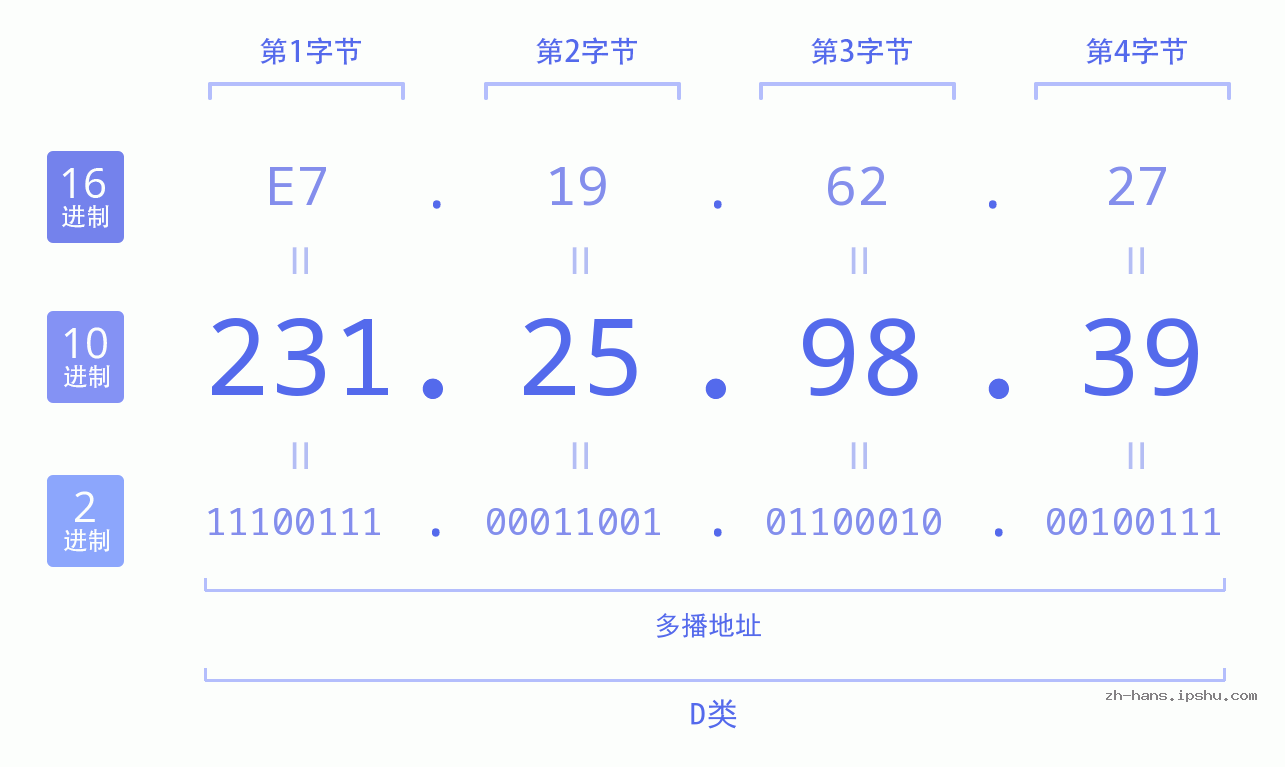 IP地址:231.25.98.39 数据结构图 二进制 十进制 十六进制 IPv4: 231.25.98.39 网络类型 网络号 主机号